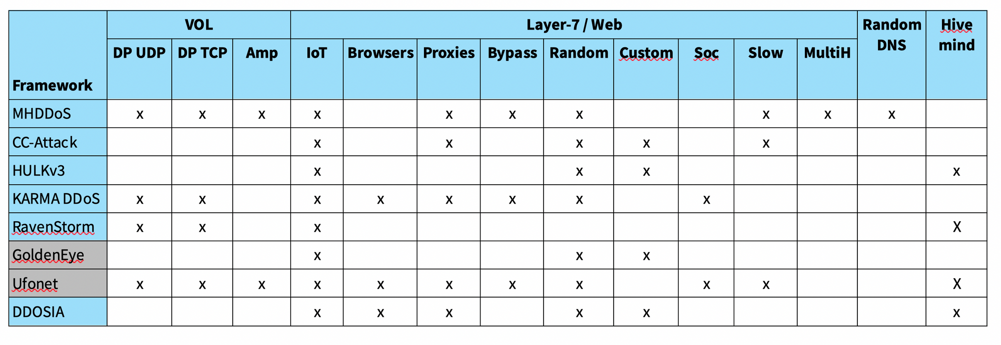 Comparison and collection of DDoS-Frameworks
