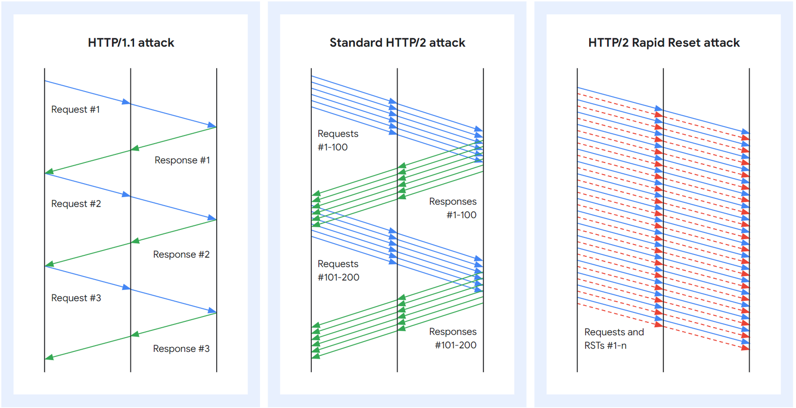 HTTP/2 attacks measured (Floods and RapidReset)