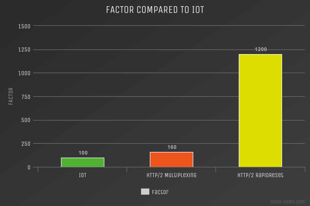 HTTP/2 attacks measured (Floods and RapidReset)