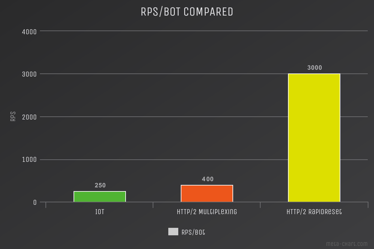 HTTP/2 attacks measured (Floods and RapidReset)