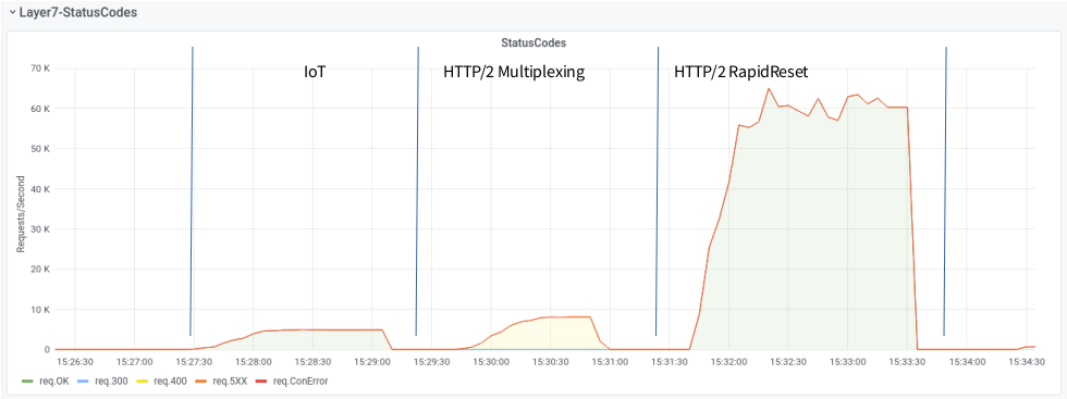 HTTP/2 attacks measured (Floods and RapidReset)