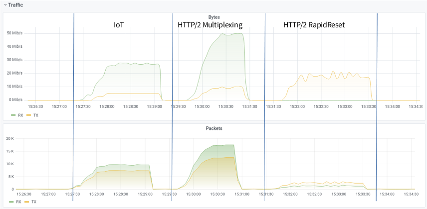 HTTP/2 attacks measured (Floods and RapidReset)
