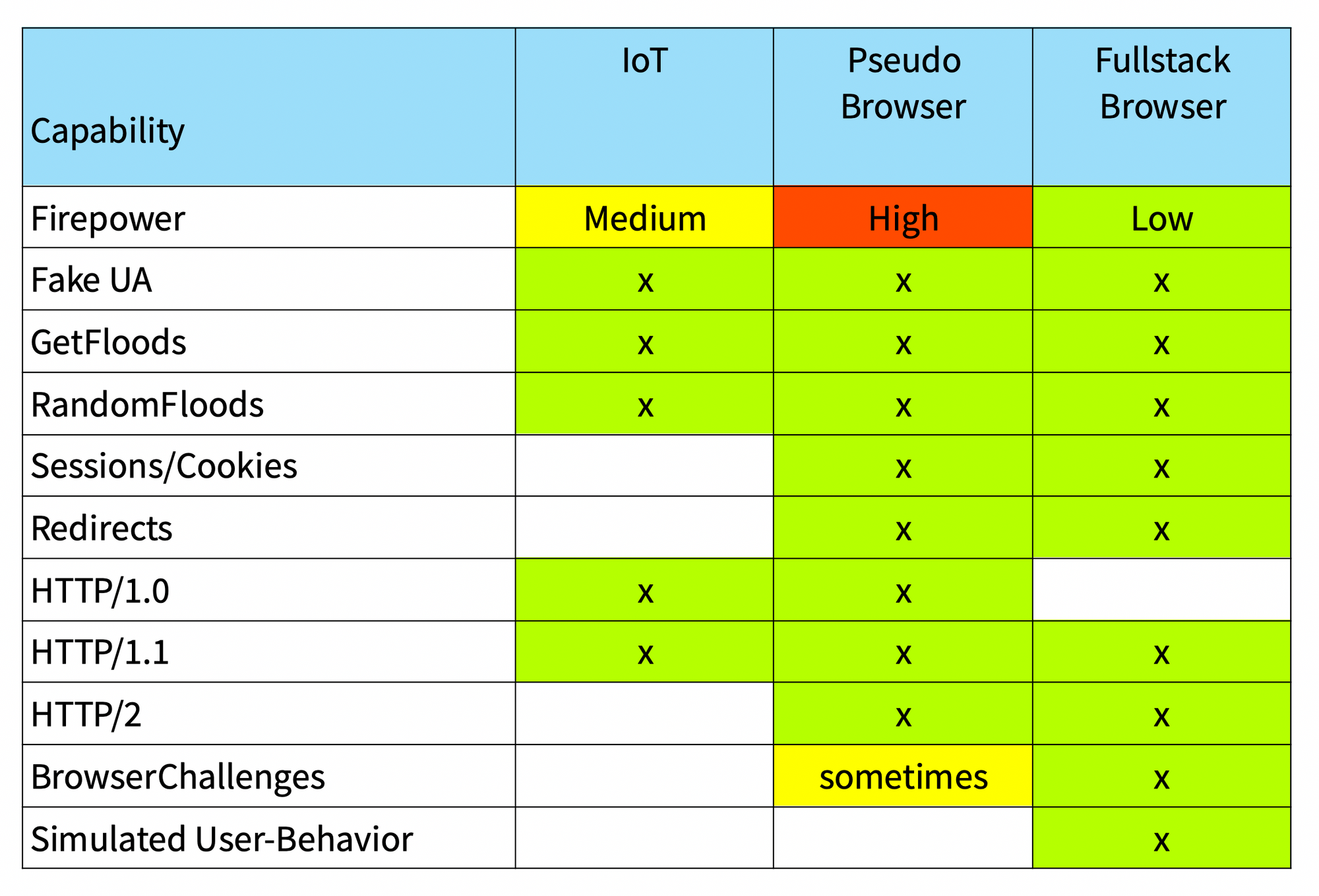 Layer-7 Bots capabilities (IoT vs PseudoBrowser vs Browser)